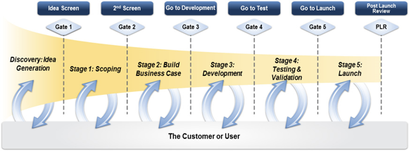 Stage Gate Model Agile Integrating Agile With Stage Gate® How New Agile Scrum Methods Lead